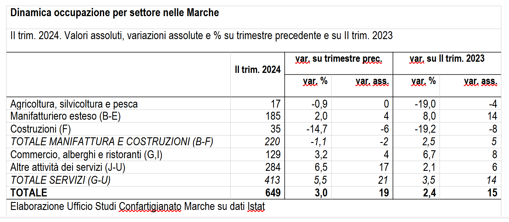  marche lavoro